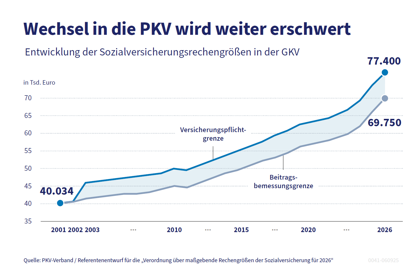BEITRAGSBEMESSUNGSGRENZE DER KRANKENVERSICHERUNG 2026