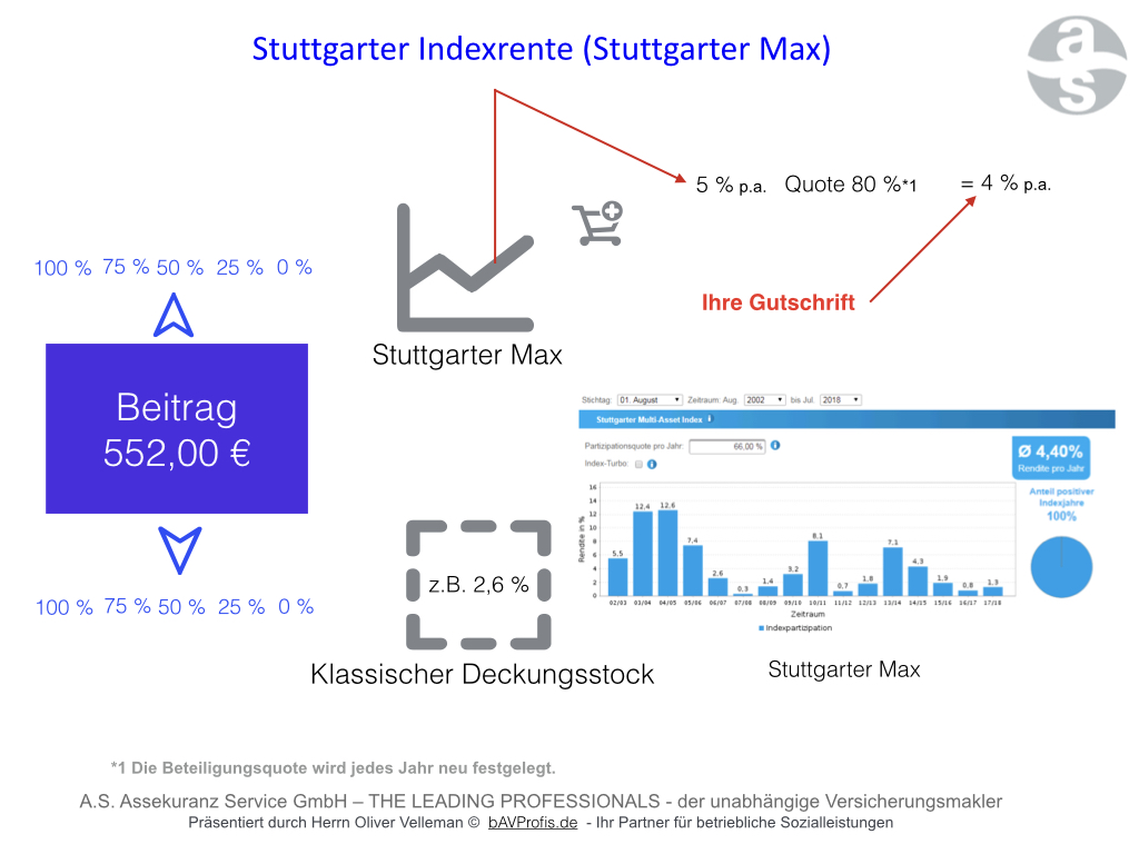 #indexbeteiligung über quote