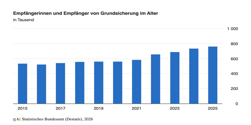 Grundsicherung