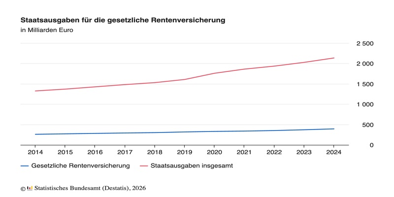 Staatszuschüsse zur gesetzlichen Rentenversicherung