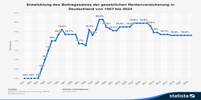 BEITRAGSSATZANSTIEG IN DER GESETZLICHEN RENTENVERSICHERUNG