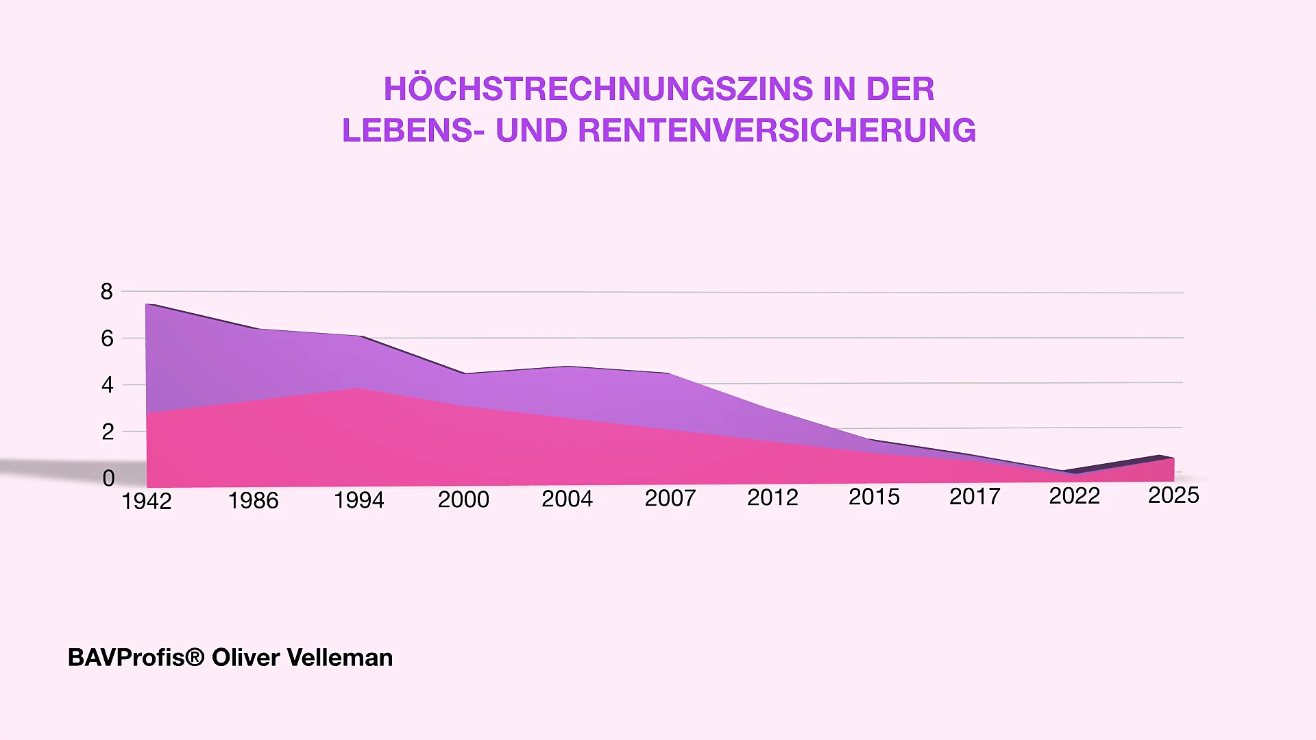 HÖCHSTRECHNUNGSZINS IN DER LEBENSVERSICHERUNG
