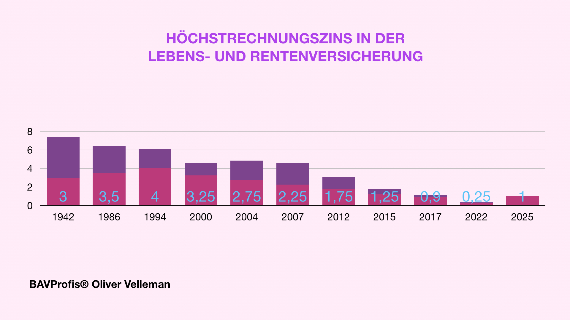 LEBENSVERSICHERUNG UND HÖCHSTRECHNUNGSZINS